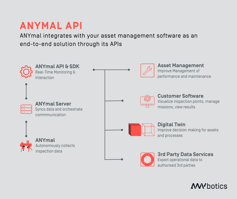 The ANYmal API can integrate your asset management software as an end-to-end solution