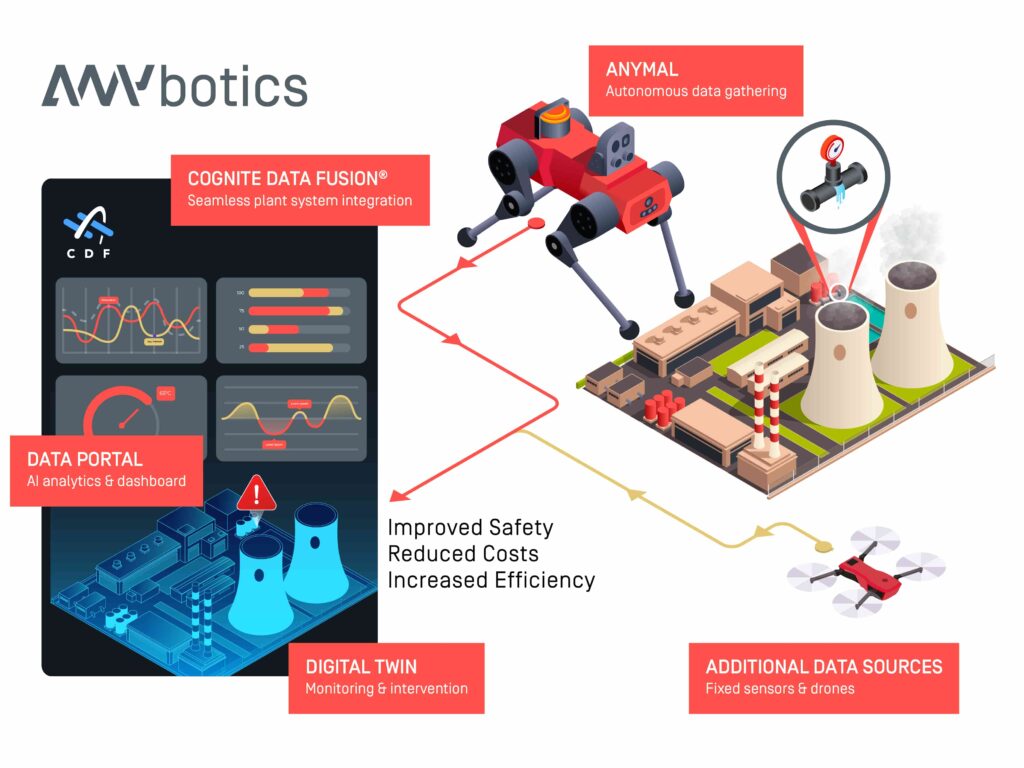 The ANYmal - Cognite Data Fusion® architecture ensures streamlined industrial data.