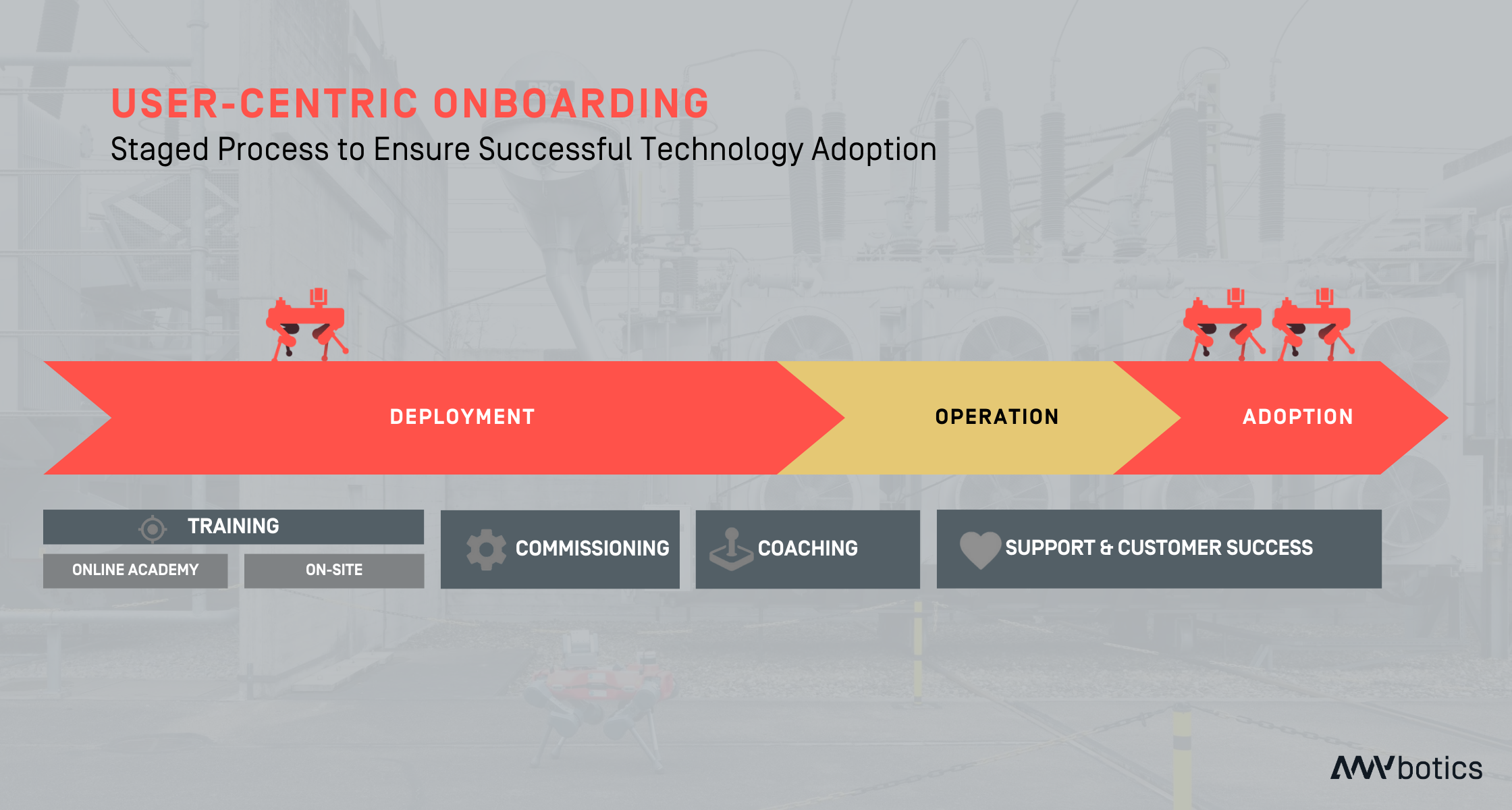 The ANYbotics solution discovery, onboarding, and deployment process